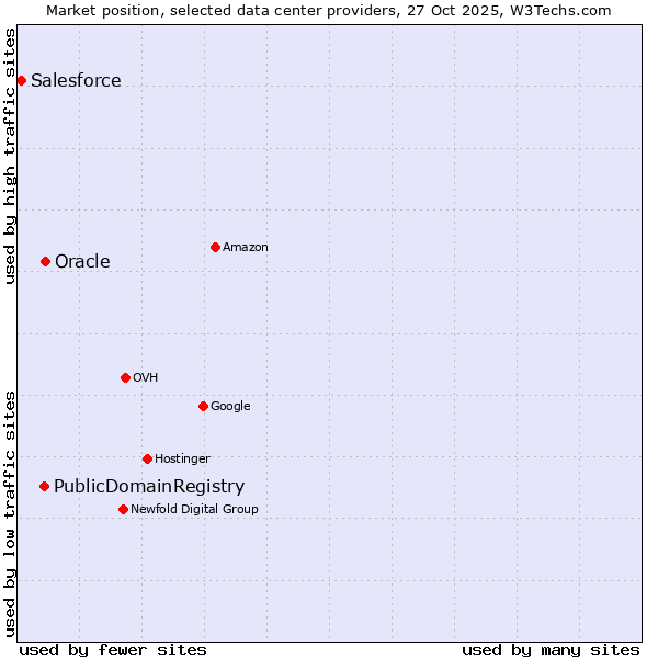 Market position of Oracle vs. PublicDomainRegistry vs. Salesforce