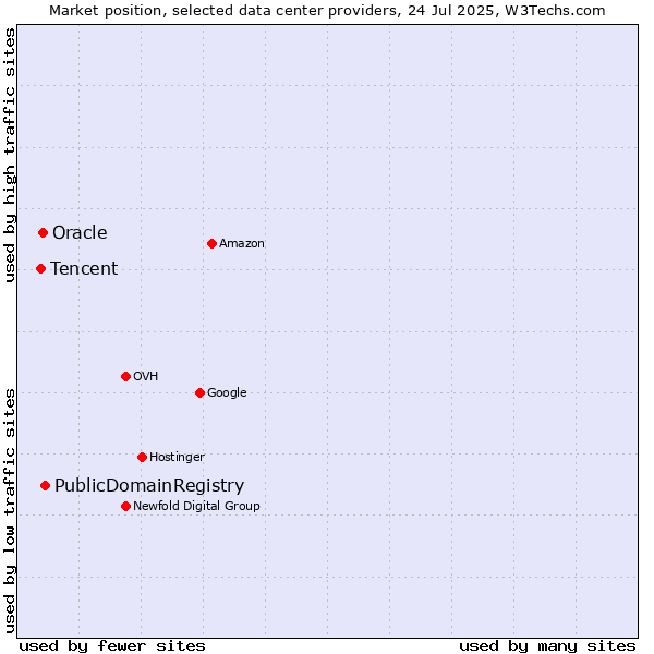 Market position of PublicDomainRegistry vs. Oracle vs. Tencent
