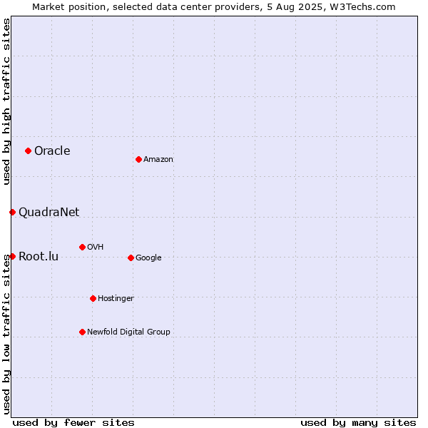 Market position of Oracle vs. QuadraNet vs. Root.lu