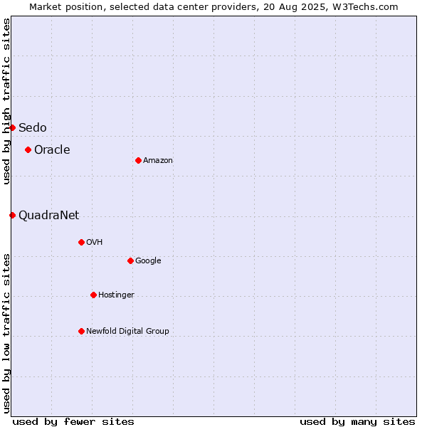 Market position of Oracle vs. Sedo vs. QuadraNet