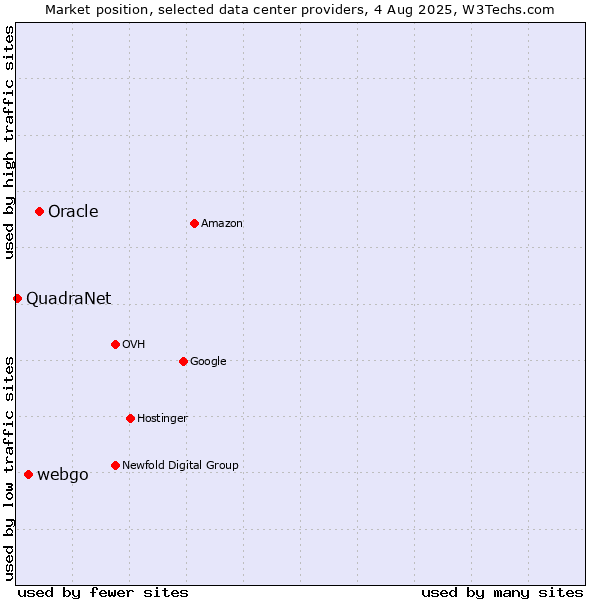 Market position of Oracle vs. webgo vs. QuadraNet