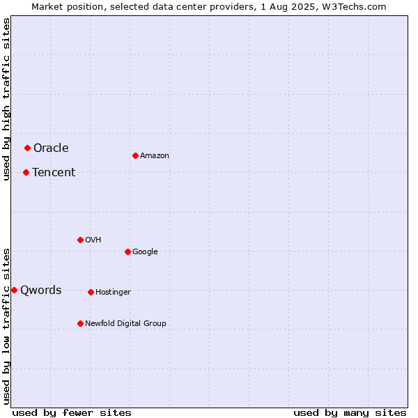 Market position of Oracle vs. Tencent vs. Qwords