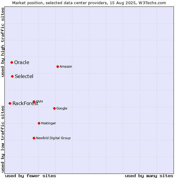 Market position of Selectel vs. Oracle vs. RackForest