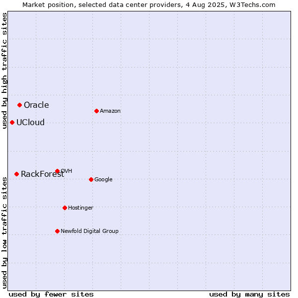 Market position of Oracle vs. RackForest vs. UCloud