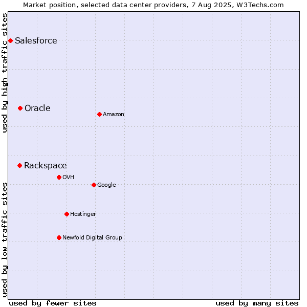 Market position of Oracle vs. Rackspace vs. Salesforce