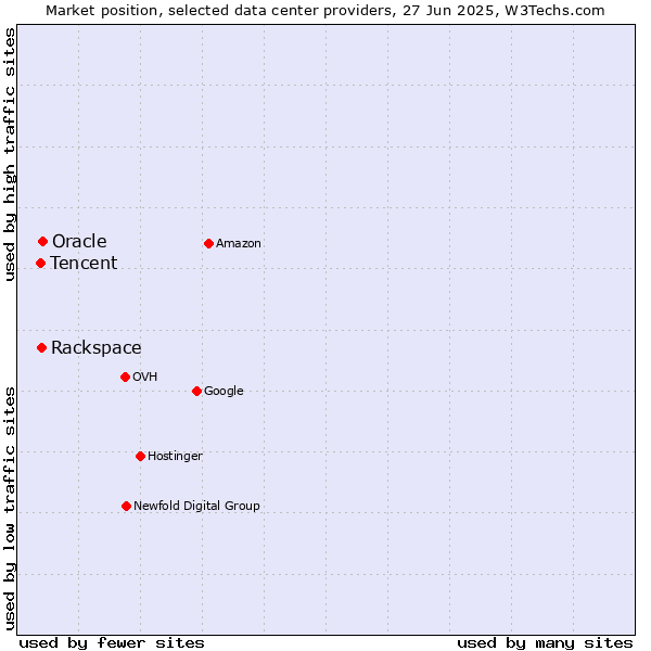 Market position of Oracle vs. Rackspace vs. Tencent