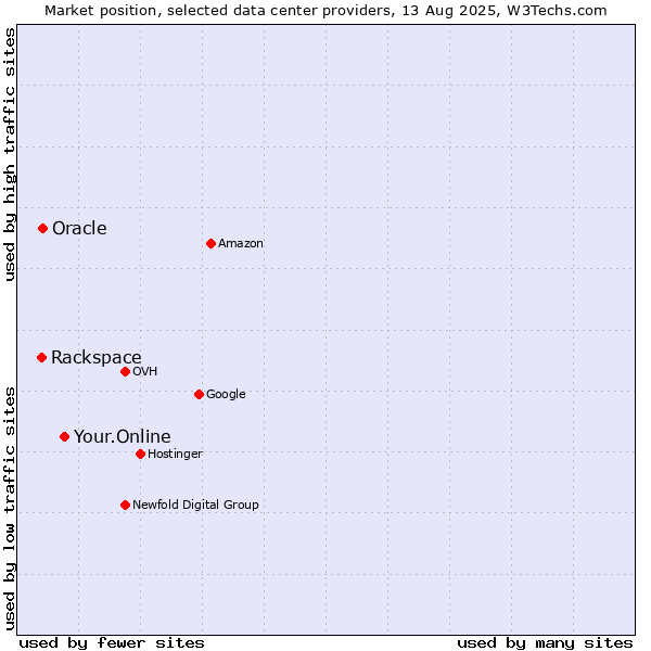 Market position of Your.Online vs. Oracle vs. Rackspace