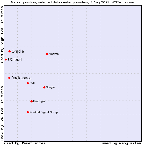 Market position of Oracle vs. Rackspace vs. UCloud