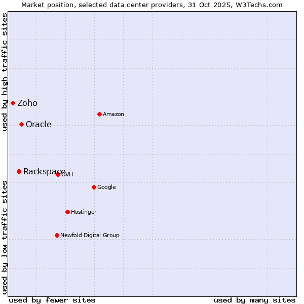 Market position of Oracle vs. Rackspace vs. Zoho