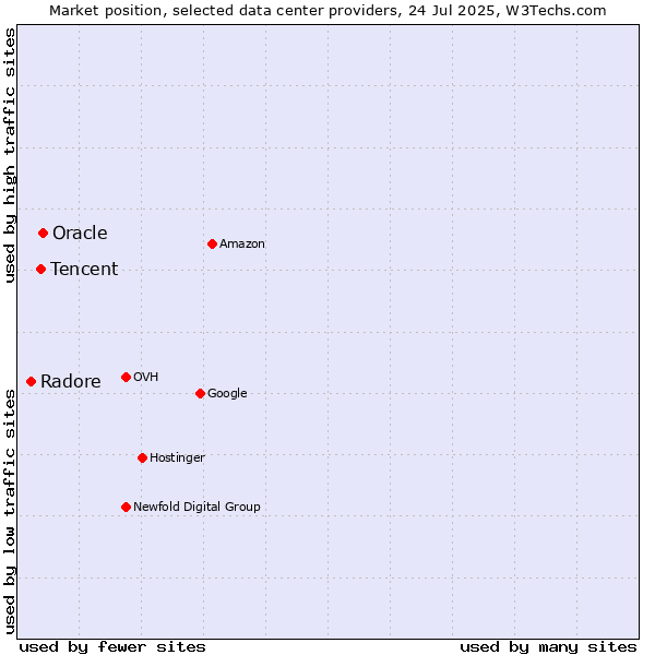 Market position of Oracle vs. Tencent vs. Radore