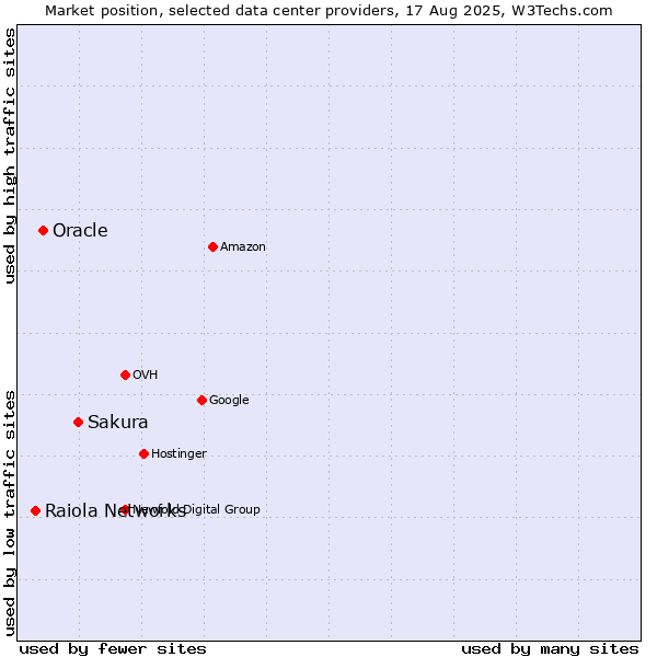 Market position of Sakura vs. Oracle vs. Raiola Networks