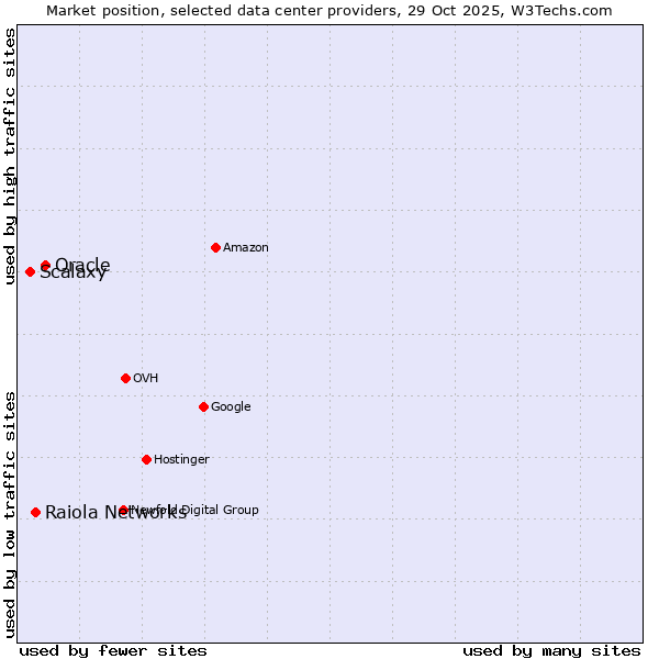 Market position of Oracle vs. Raiola Networks vs. Scalaxy