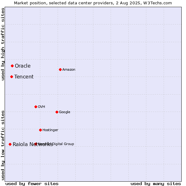 Market position of Oracle vs. Tencent vs. Raiola Networks