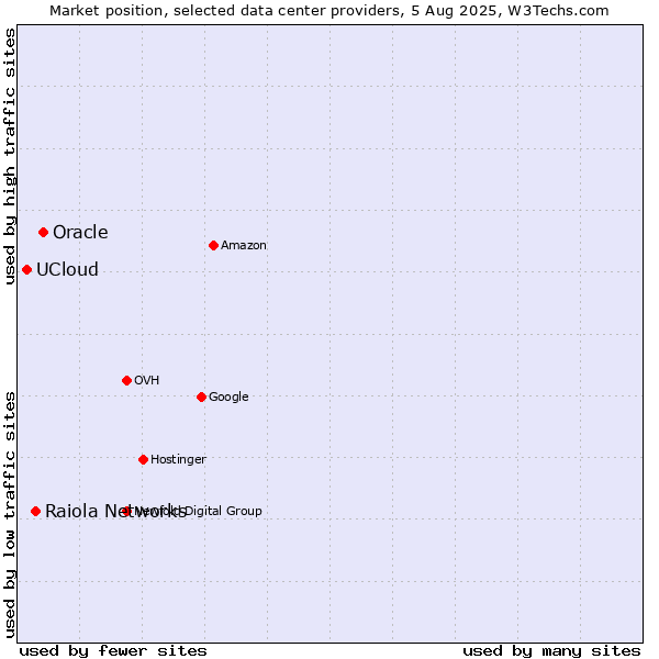 Market position of Oracle vs. Raiola Networks vs. UCloud