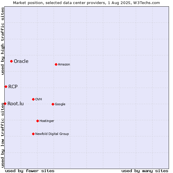 Market position of Oracle vs. RCP vs. Root.lu