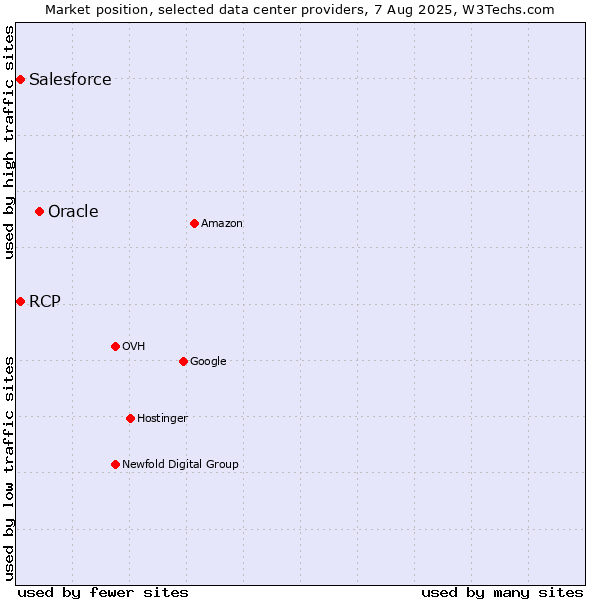 Market position of Oracle vs. Salesforce vs. RCP
