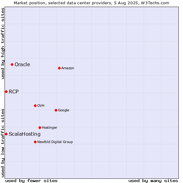 Market position of Oracle vs. ScalaHosting vs. RCP