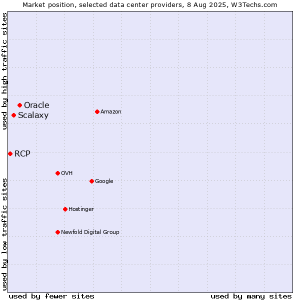 Market position of Oracle vs. Scalaxy vs. RCP