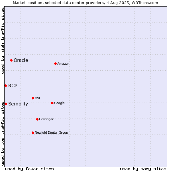 Market position of Oracle vs. Semplify vs. RCP