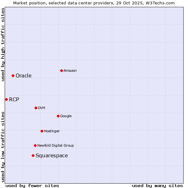 Market position of Squarespace vs. Oracle vs. RCP