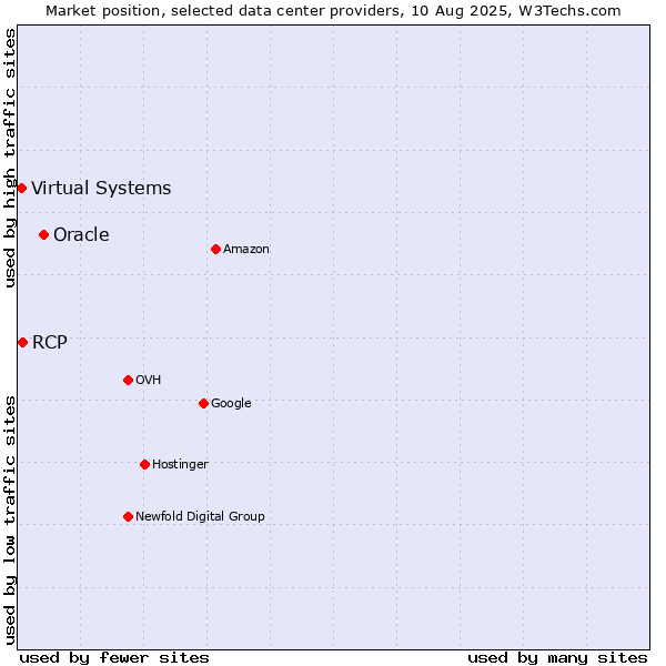 Market position of Oracle vs. RCP vs. Virtual Systems