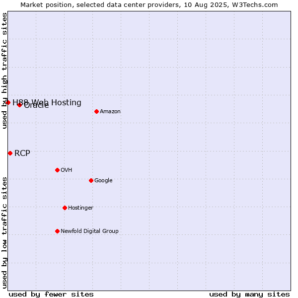 Market position of Oracle vs. RCP vs. H88 Web Hosting