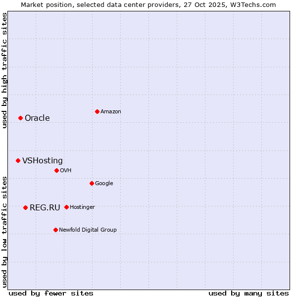 Market position of REG.RU vs. Oracle vs. VSHosting