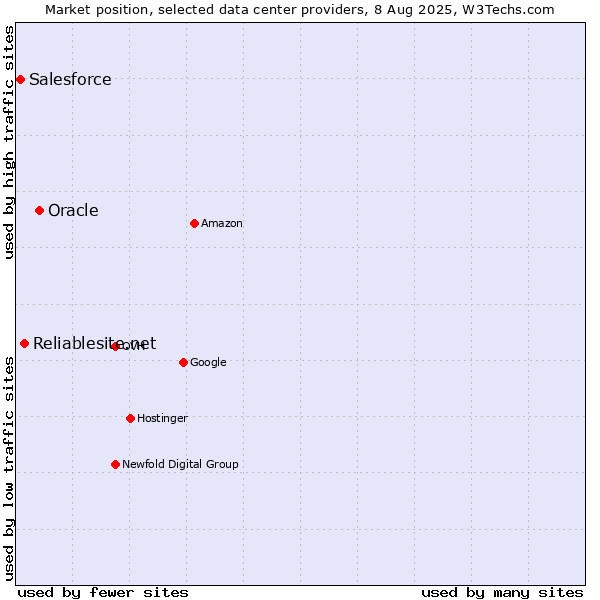 Market position of Oracle vs. Reliablesite.net vs. Salesforce
