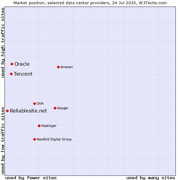 Market position of Oracle vs. Tencent vs. Reliablesite.net