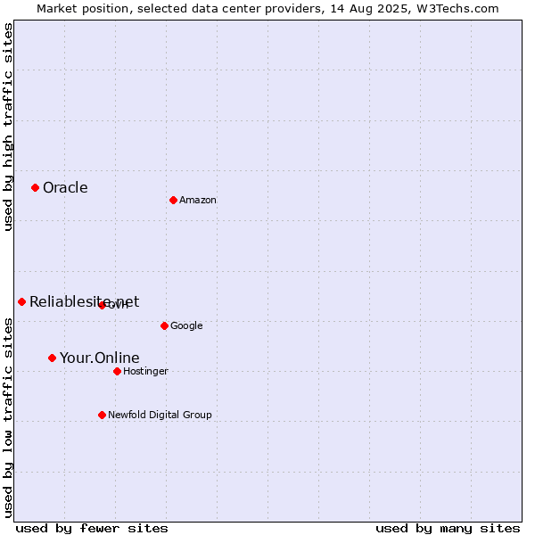 Market position of Your.Online vs. Oracle vs. Reliablesite.net