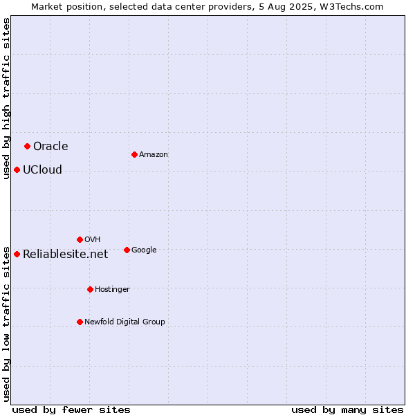 Market position of Oracle vs. Reliablesite.net vs. UCloud