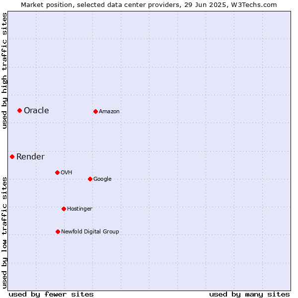 Market position of Oracle vs. Render