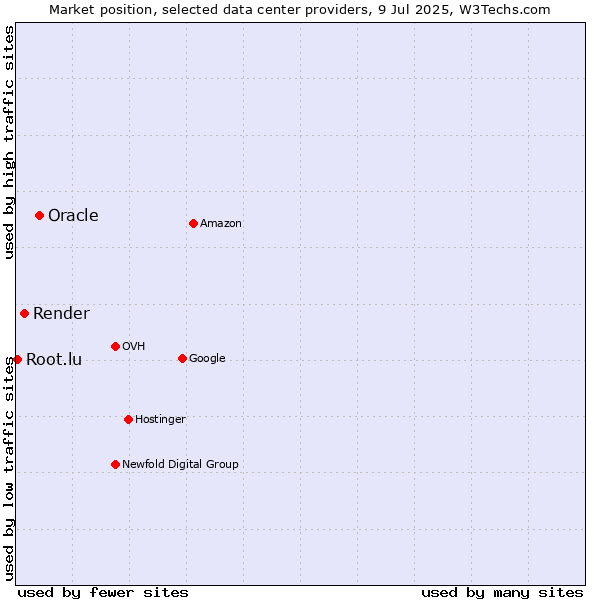 Market position of Oracle vs. Render vs. Root.lu