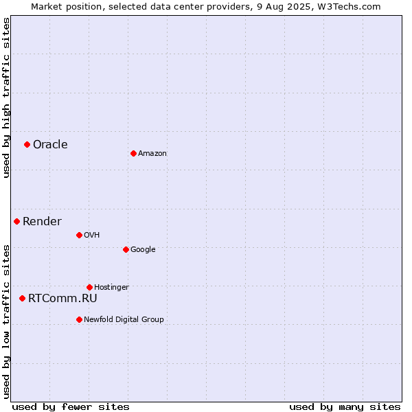 Market position of Oracle vs. RTComm.RU vs. Render