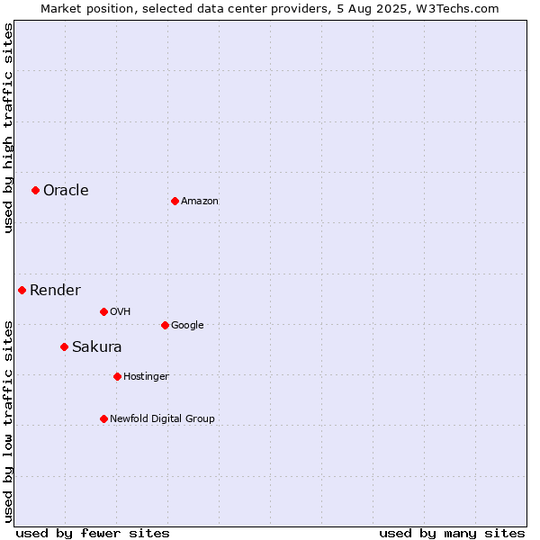 Market position of Sakura vs. Oracle vs. Render
