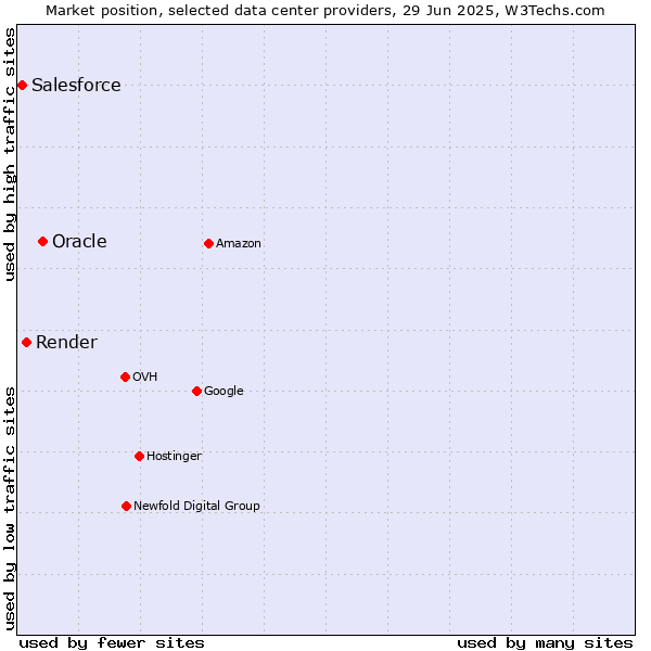 Market position of Oracle vs. Render vs. Salesforce