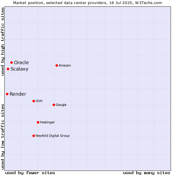 Market position of Oracle vs. Scalaxy vs. Render