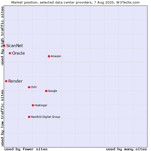 Market position of Oracle vs. Render vs. ScanNet