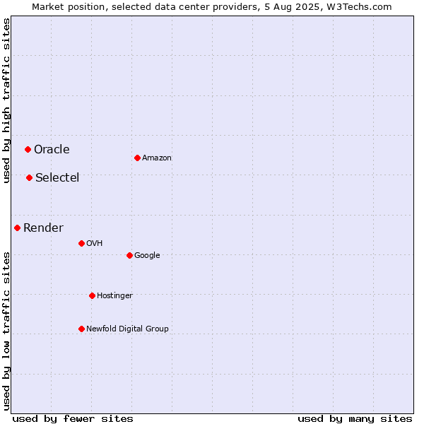 Market position of Selectel vs. Oracle vs. Render