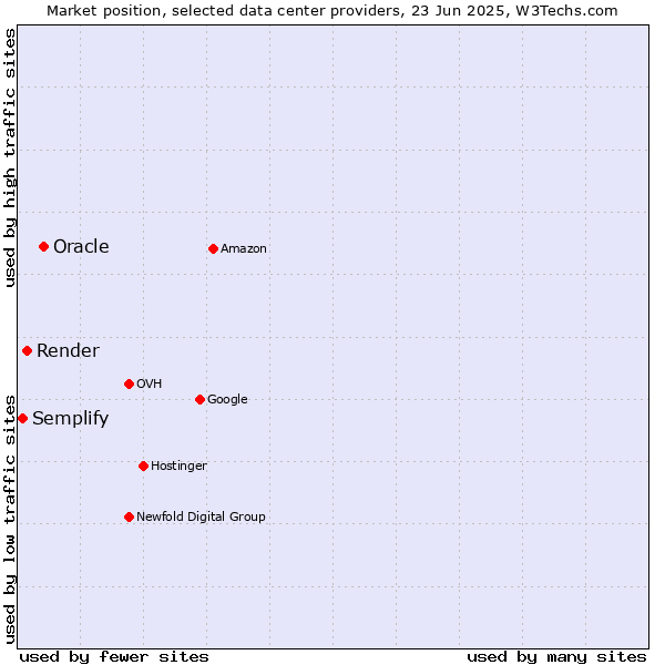 Market position of Oracle vs. Render vs. Semplify