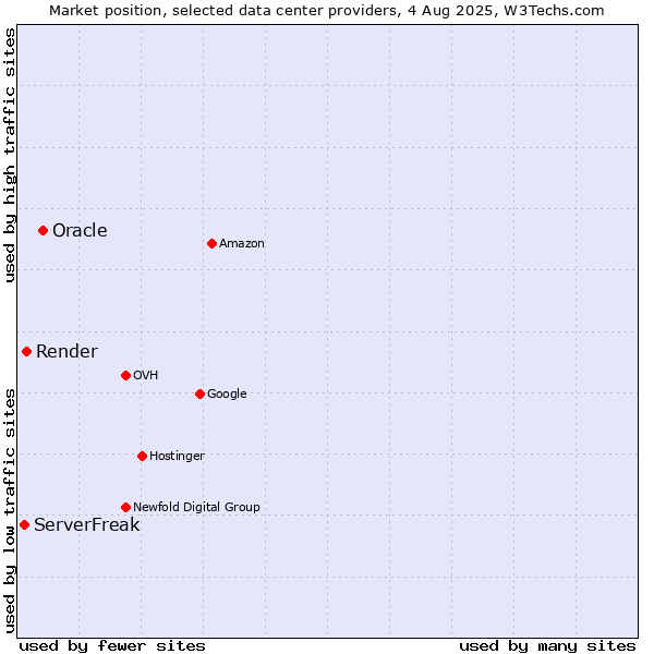 Market position of Oracle vs. Render vs. ServerFreak