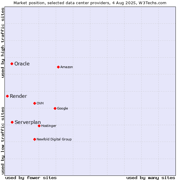Market position of Serverplan vs. Oracle vs. Render