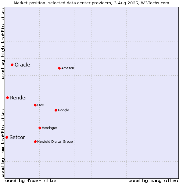 Market position of Oracle vs. Render vs. Setcor