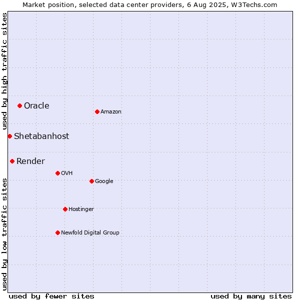 Market position of Oracle vs. Render vs. Shetabanhost