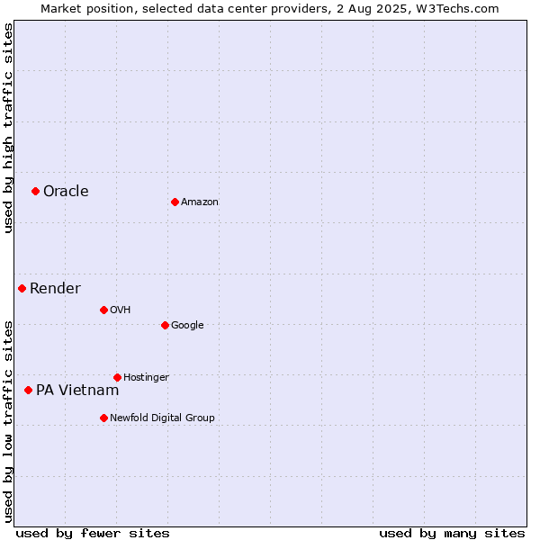 Market position of Oracle vs. PA Vietnam vs. Render