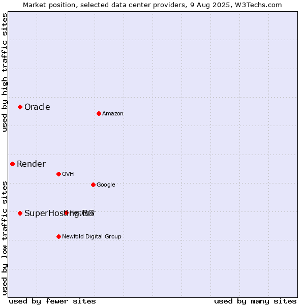 Market position of Oracle vs. SuperHosting.BG vs. Render