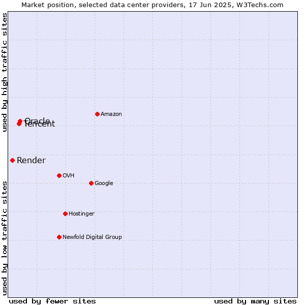 Market position of Oracle vs. Tencent vs. Render