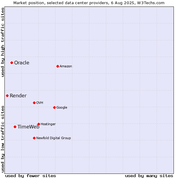 Market position of TimeWeb vs. Oracle vs. Render