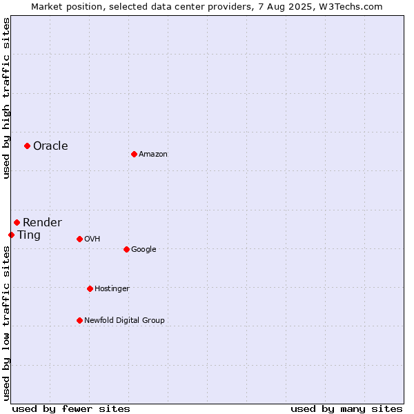 Market position of Oracle vs. Render vs. Ting