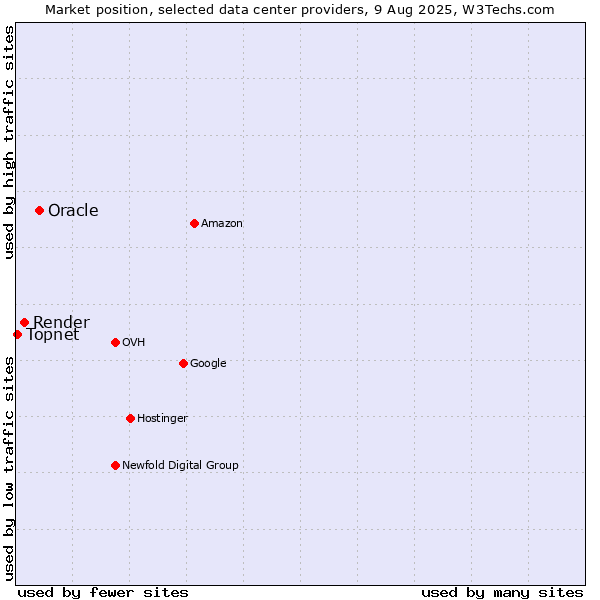Market position of Oracle vs. Render vs. Topnet